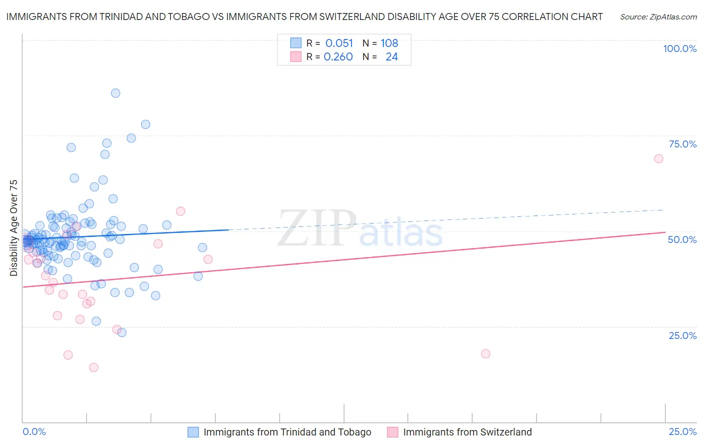 Immigrants from Trinidad and Tobago vs Immigrants from Switzerland Disability Age Over 75