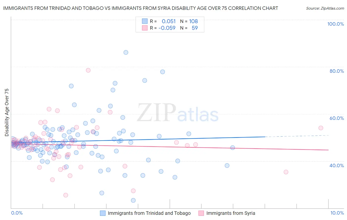 Immigrants from Trinidad and Tobago vs Immigrants from Syria Disability Age Over 75