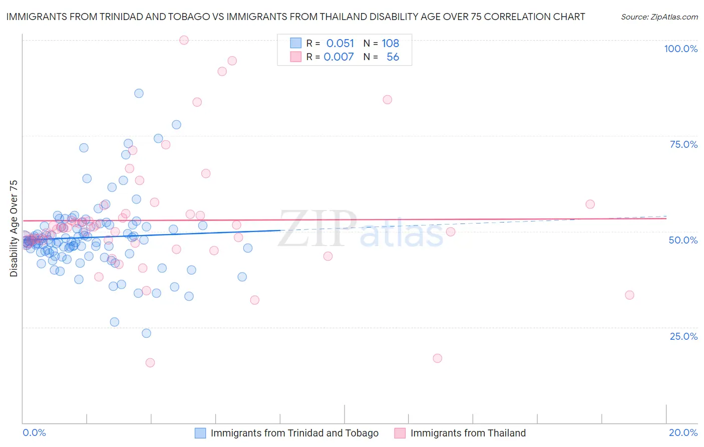 Immigrants from Trinidad and Tobago vs Immigrants from Thailand Disability Age Over 75