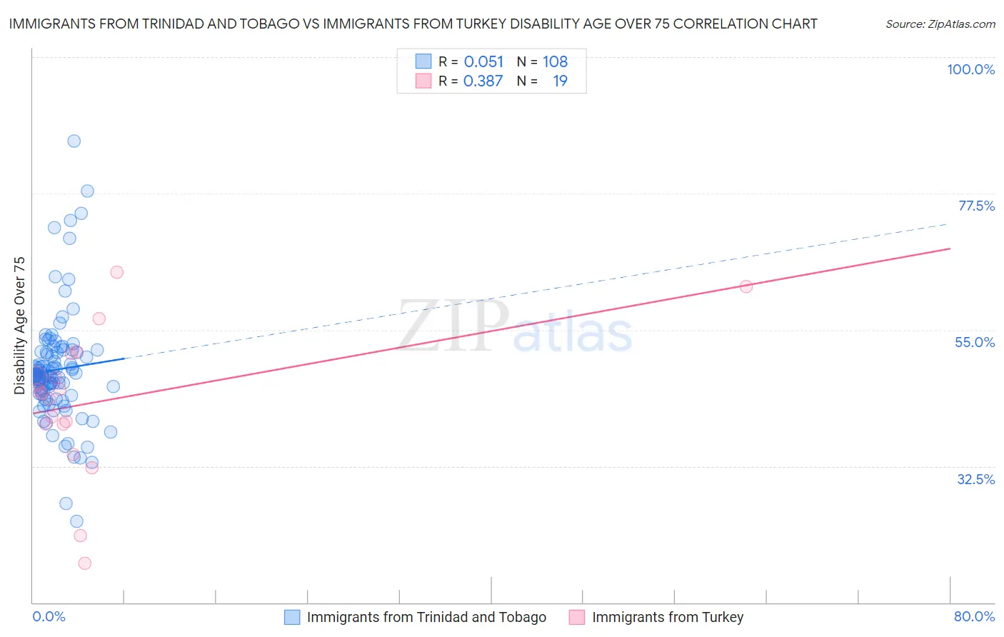 Immigrants from Trinidad and Tobago vs Immigrants from Turkey Disability Age Over 75