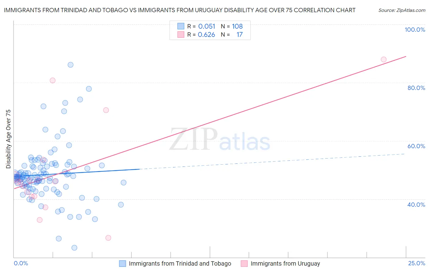 Immigrants from Trinidad and Tobago vs Immigrants from Uruguay Disability Age Over 75