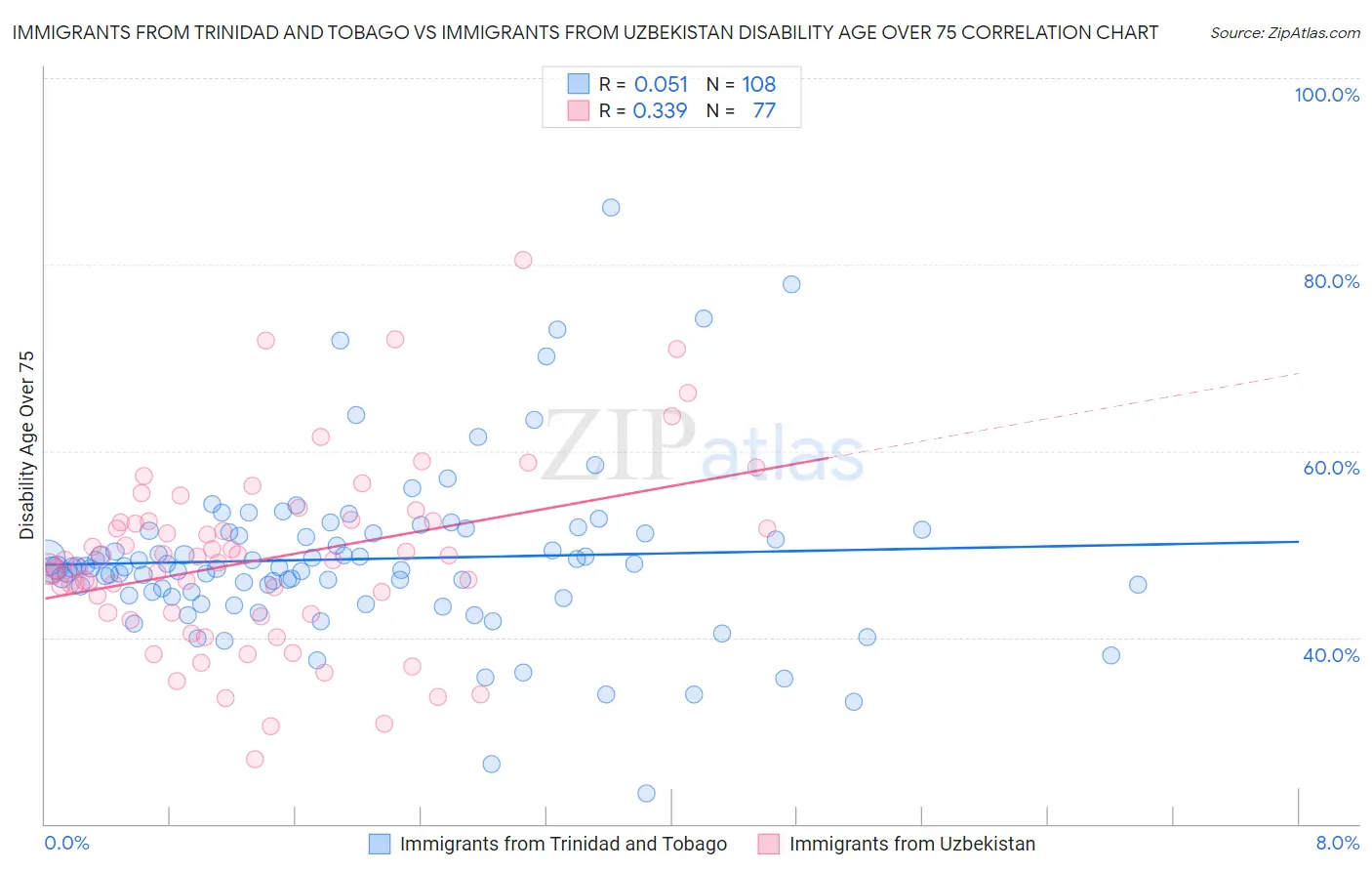 Immigrants from Trinidad and Tobago vs Immigrants from Uzbekistan Disability Age Over 75