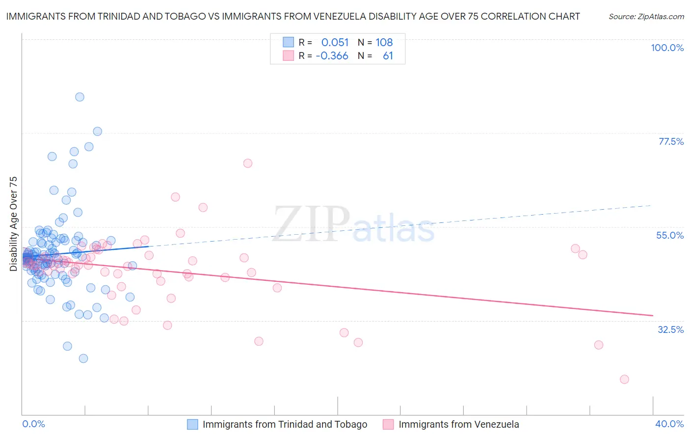 Immigrants from Trinidad and Tobago vs Immigrants from Venezuela Disability Age Over 75