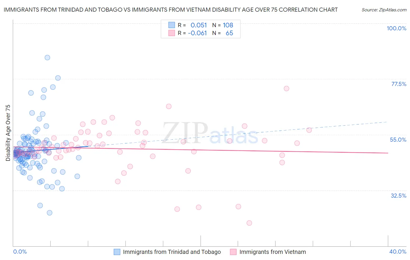 Immigrants from Trinidad and Tobago vs Immigrants from Vietnam Disability Age Over 75
