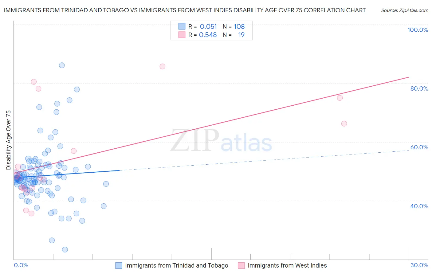 Immigrants from Trinidad and Tobago vs Immigrants from West Indies Disability Age Over 75