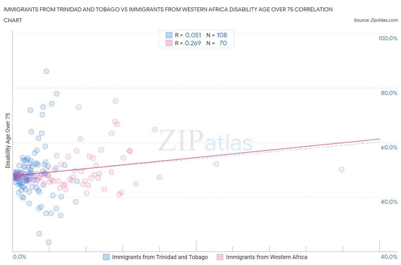 Immigrants from Trinidad and Tobago vs Immigrants from Western Africa Disability Age Over 75