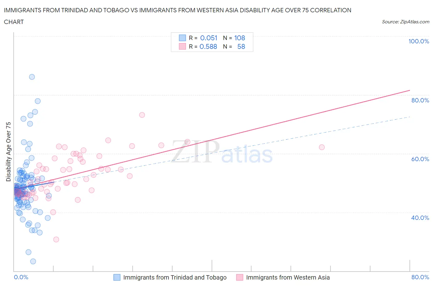 Immigrants from Trinidad and Tobago vs Immigrants from Western Asia Disability Age Over 75