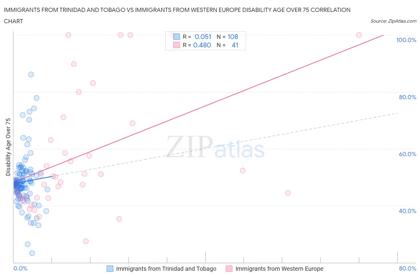 Immigrants from Trinidad and Tobago vs Immigrants from Western Europe Disability Age Over 75