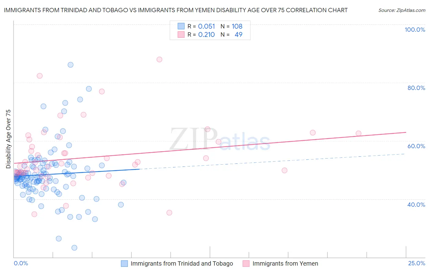 Immigrants from Trinidad and Tobago vs Immigrants from Yemen Disability Age Over 75