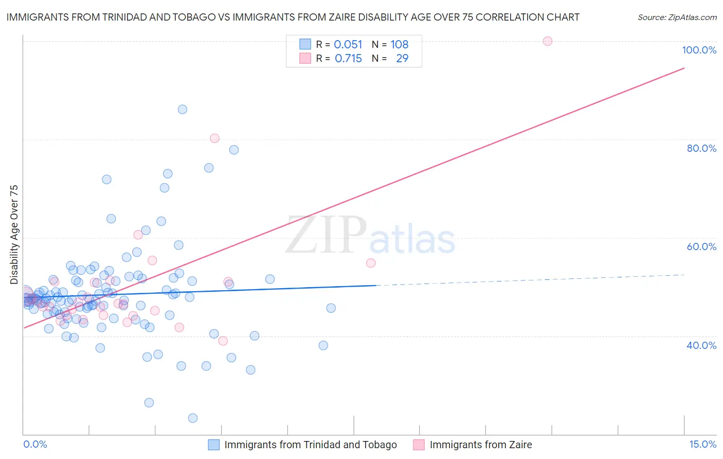 Immigrants from Trinidad and Tobago vs Immigrants from Zaire Disability Age Over 75