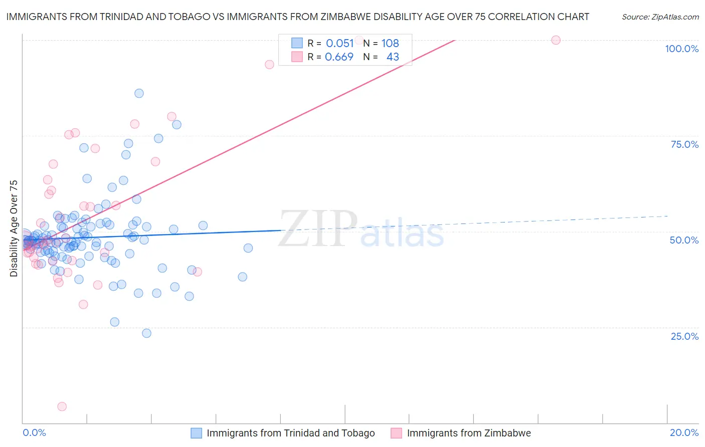 Immigrants from Trinidad and Tobago vs Immigrants from Zimbabwe Disability Age Over 75