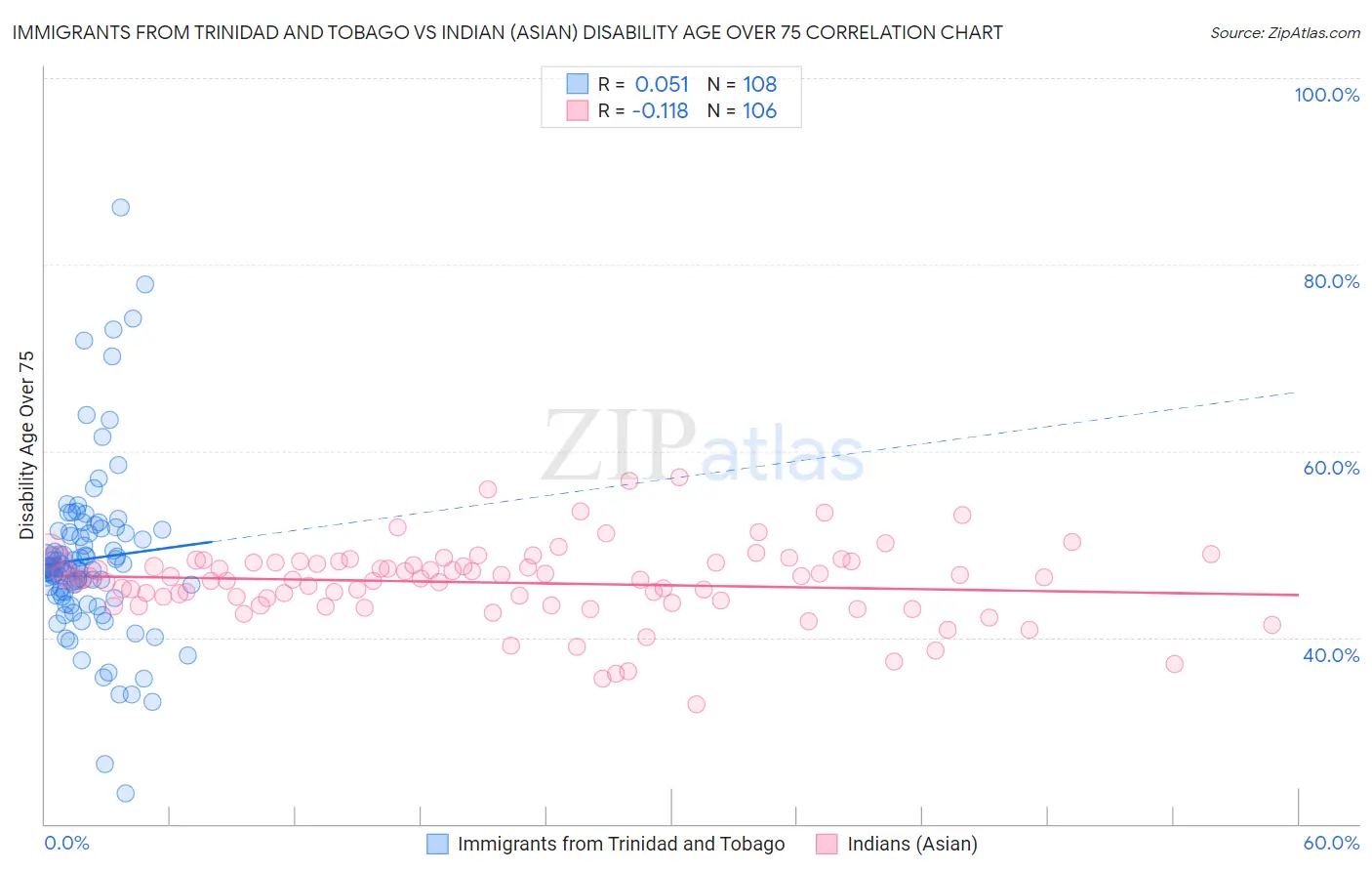 Immigrants from Trinidad and Tobago vs Indian (Asian) Disability Age Over 75