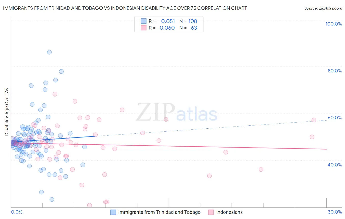 Immigrants from Trinidad and Tobago vs Indonesian Disability Age Over 75