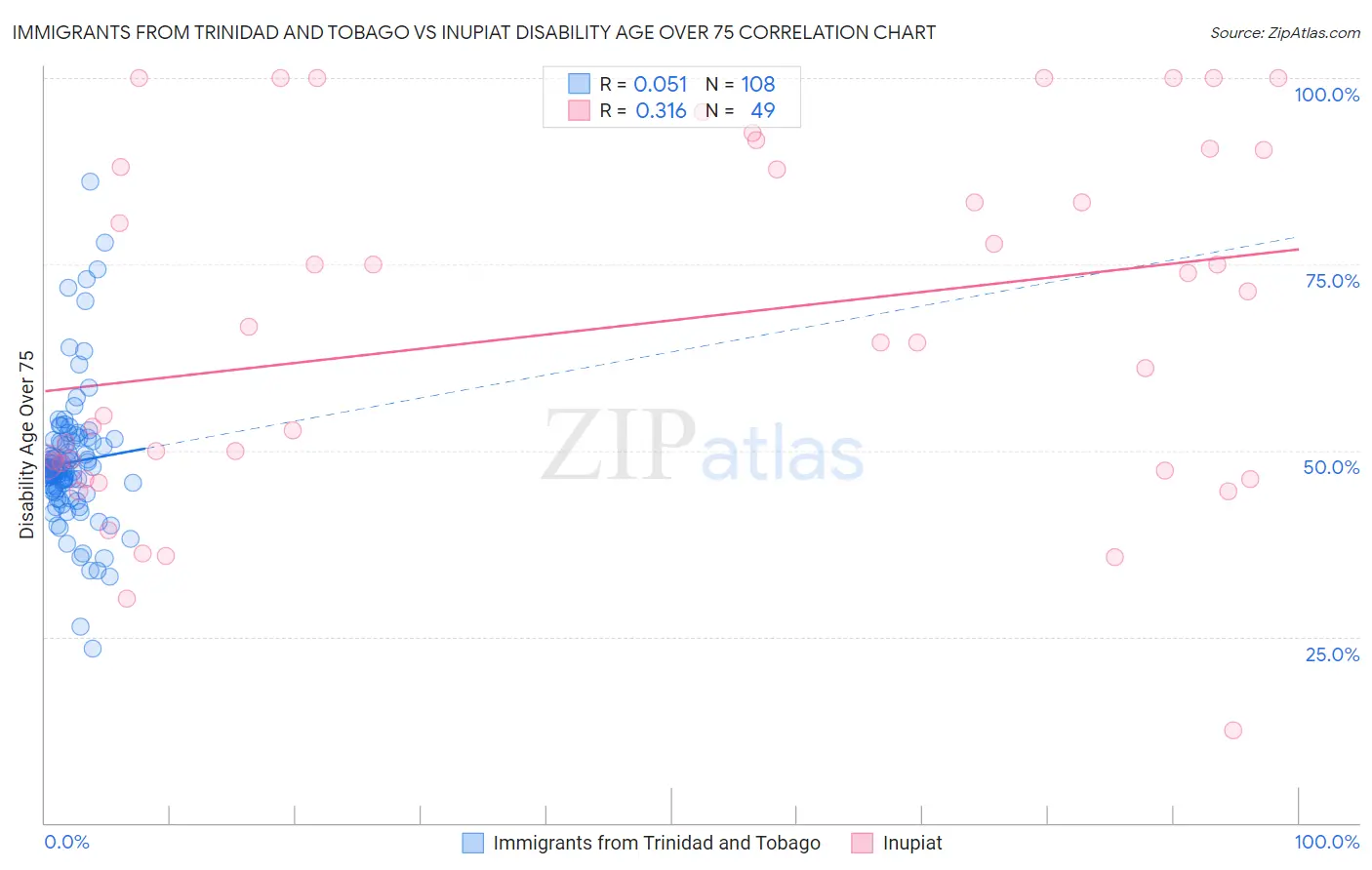 Immigrants from Trinidad and Tobago vs Inupiat Disability Age Over 75