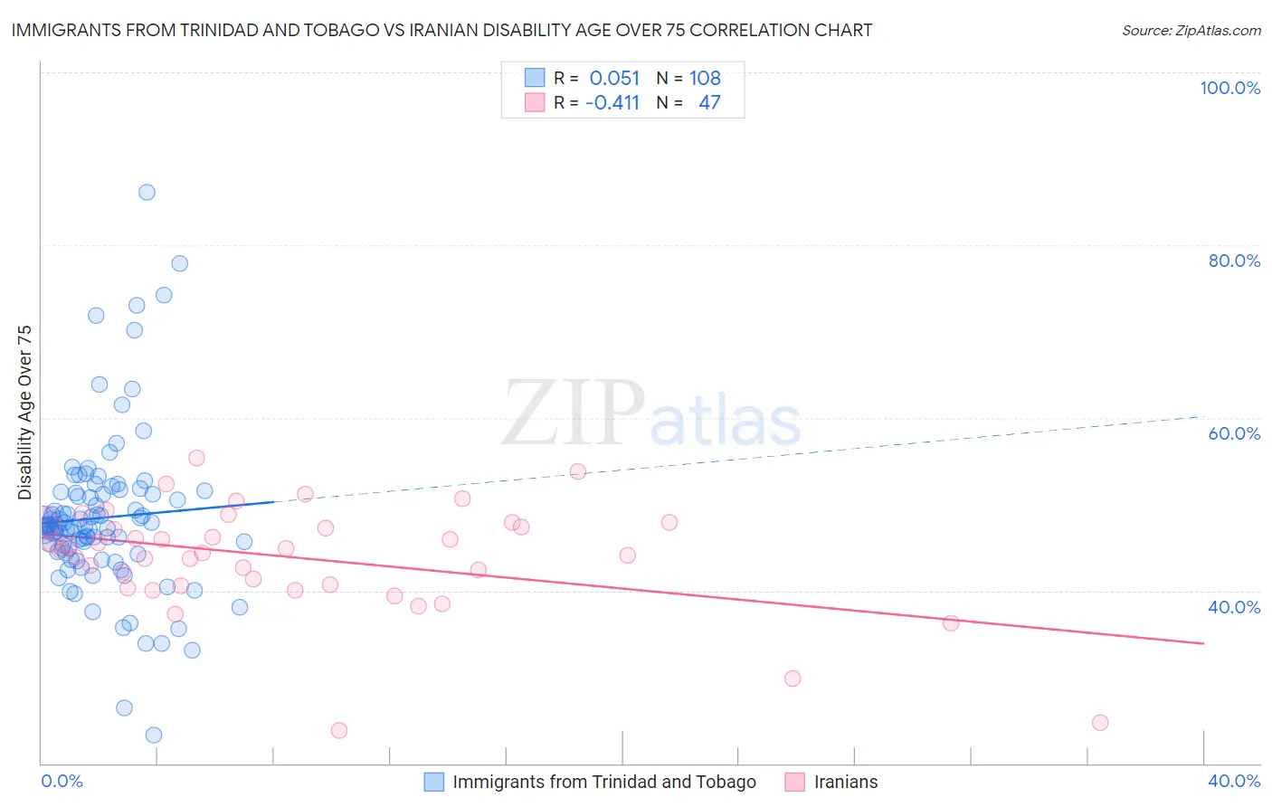 Immigrants from Trinidad and Tobago vs Iranian Disability Age Over 75