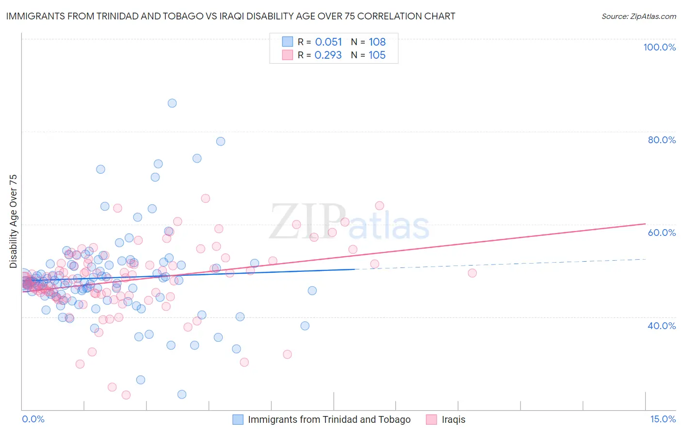 Immigrants from Trinidad and Tobago vs Iraqi Disability Age Over 75