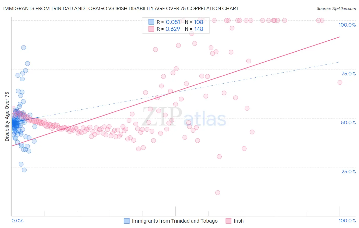 Immigrants from Trinidad and Tobago vs Irish Disability Age Over 75