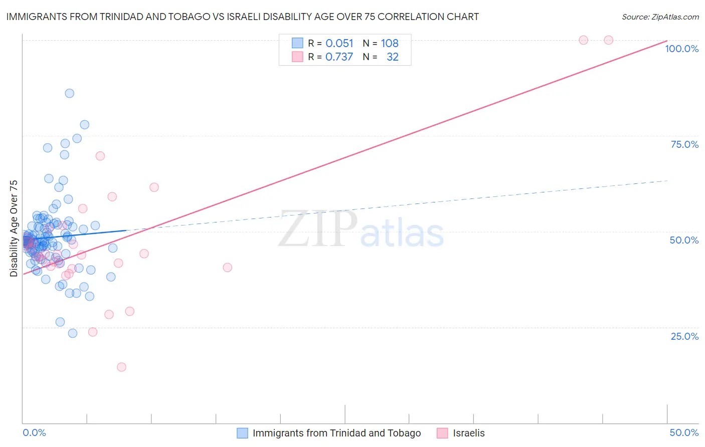 Immigrants from Trinidad and Tobago vs Israeli Disability Age Over 75