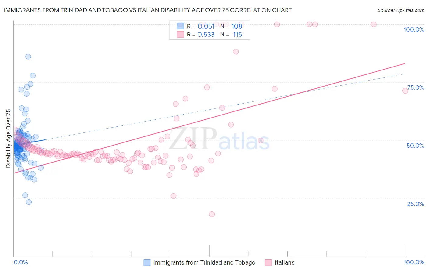 Immigrants from Trinidad and Tobago vs Italian Disability Age Over 75