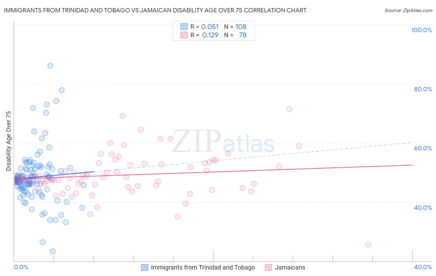 Immigrants from Trinidad and Tobago vs Jamaican Disability Age Over 75