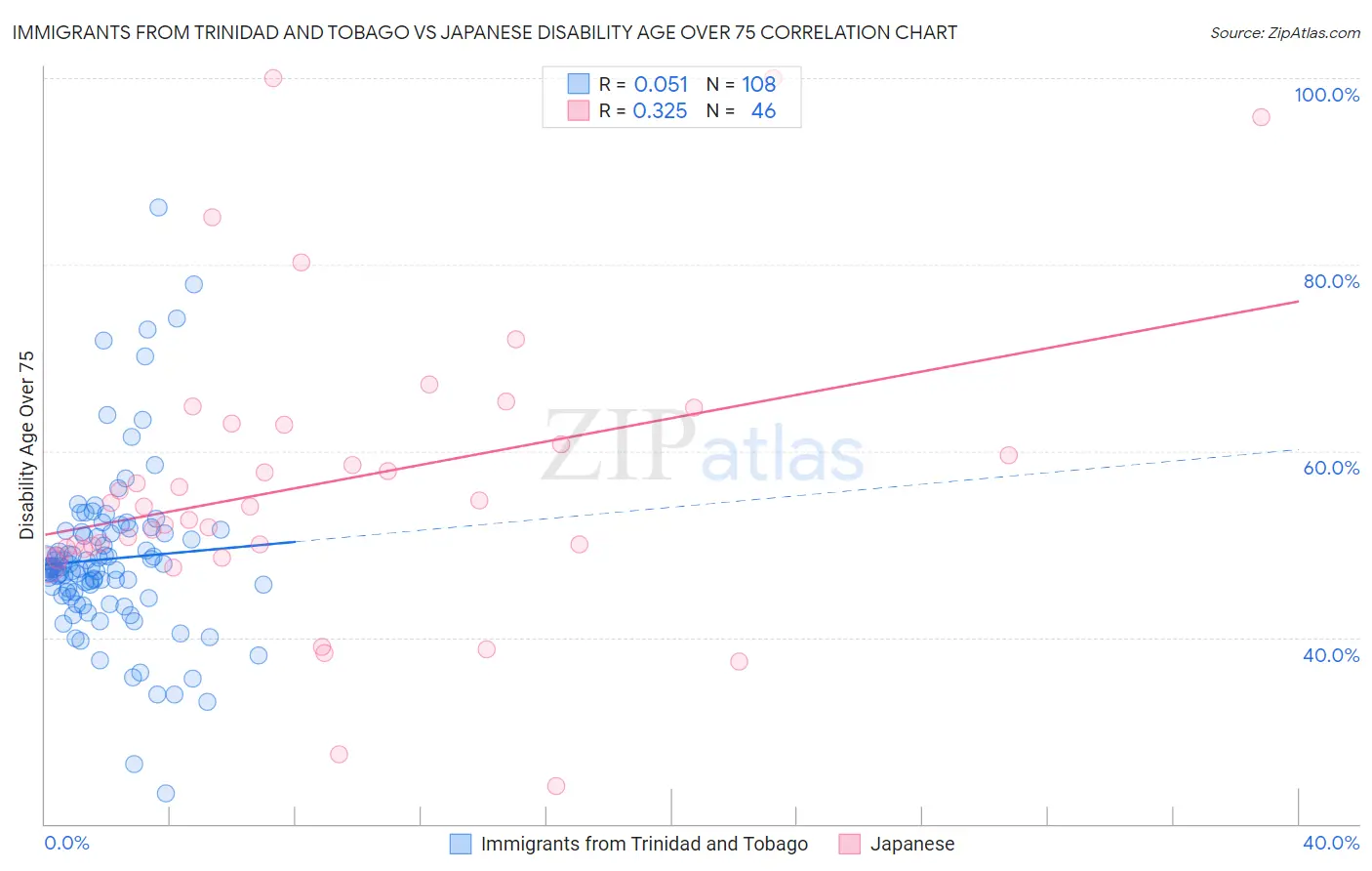 Immigrants from Trinidad and Tobago vs Japanese Disability Age Over 75