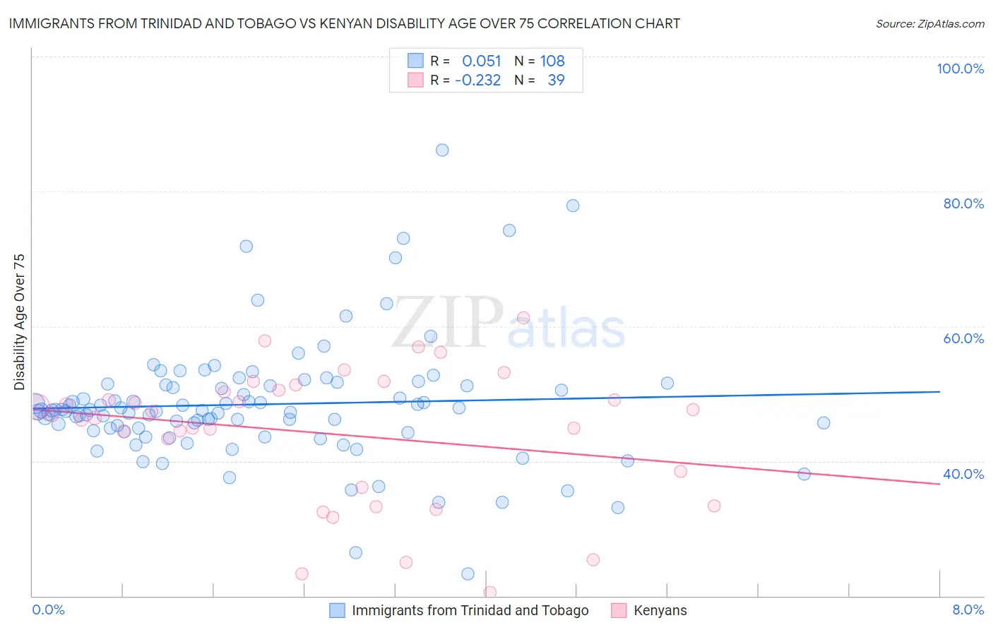 Immigrants from Trinidad and Tobago vs Kenyan Disability Age Over 75