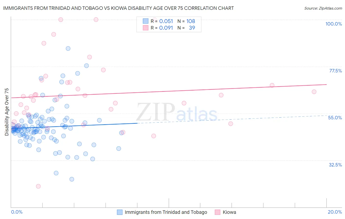 Immigrants from Trinidad and Tobago vs Kiowa Disability Age Over 75