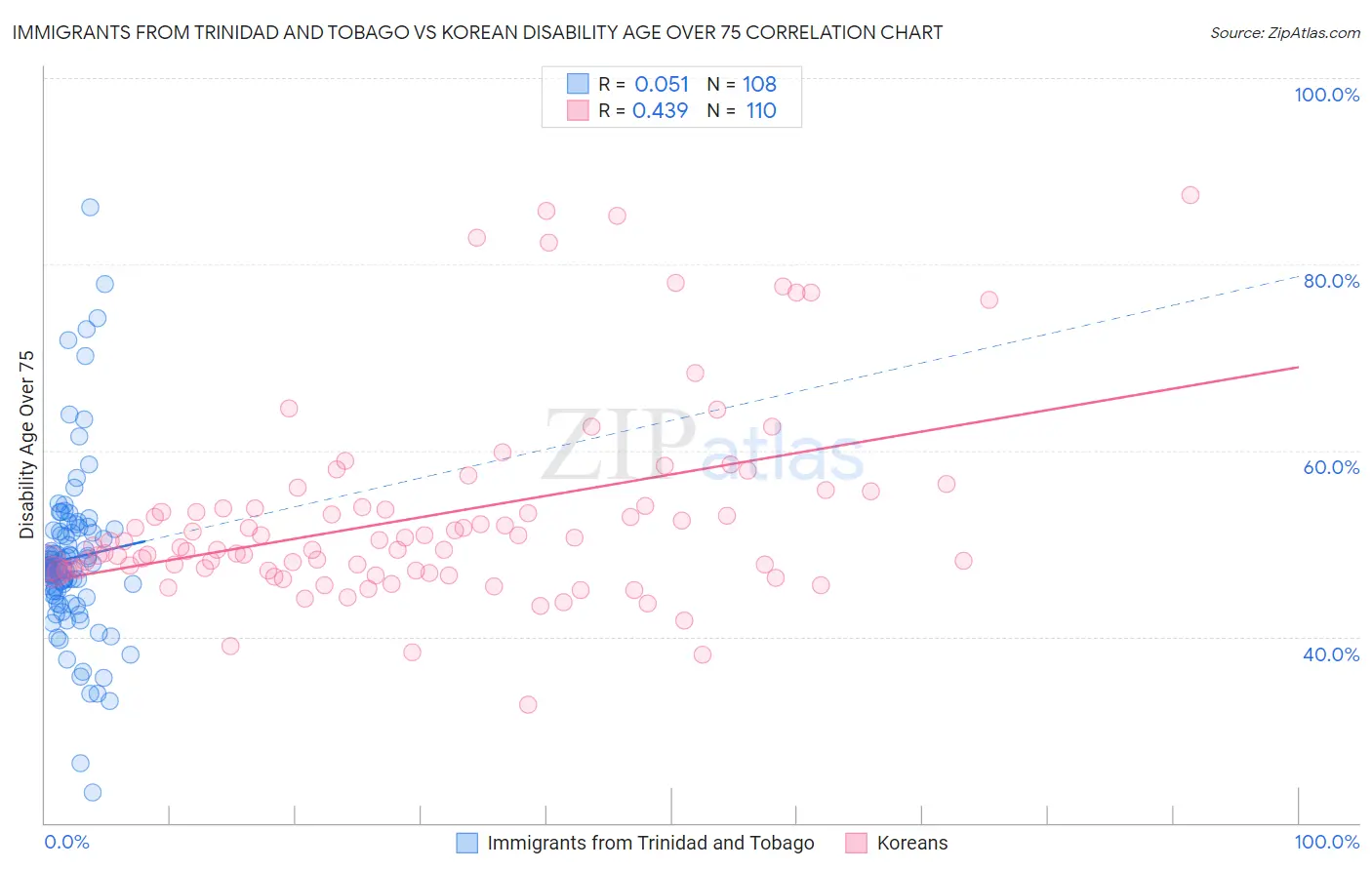Immigrants from Trinidad and Tobago vs Korean Disability Age Over 75