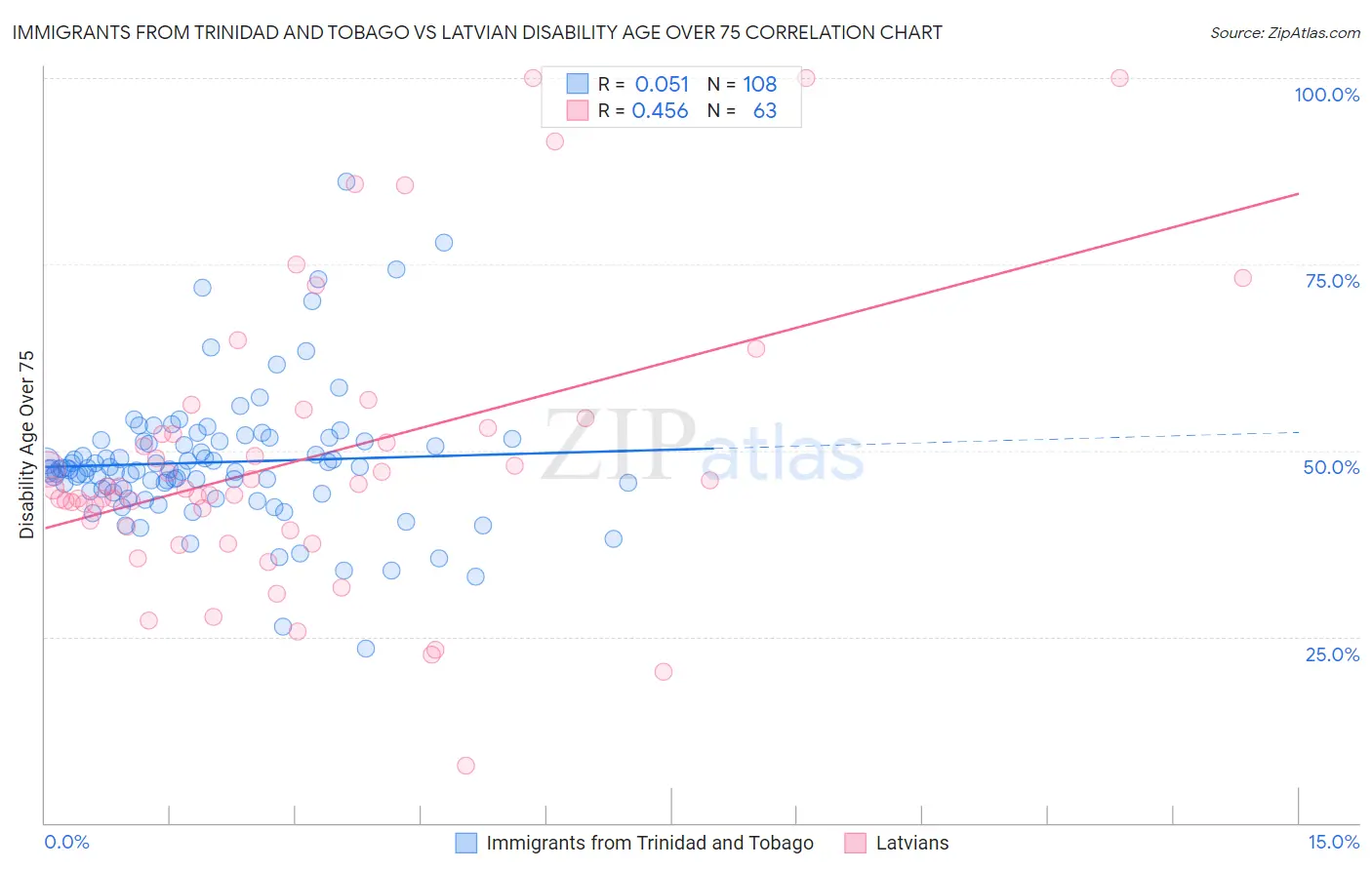 Immigrants from Trinidad and Tobago vs Latvian Disability Age Over 75