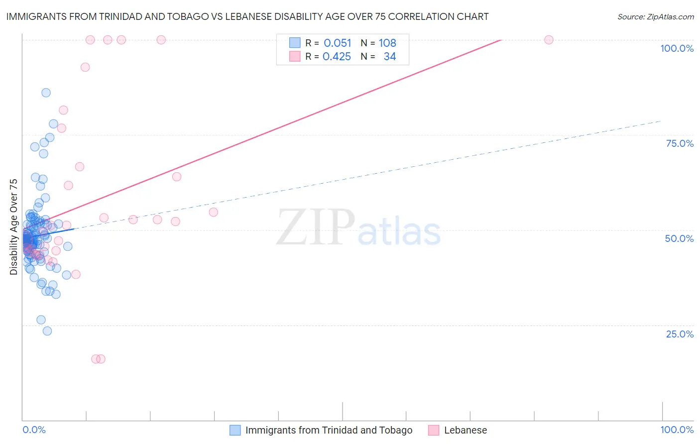 Immigrants from Trinidad and Tobago vs Lebanese Disability Age Over 75