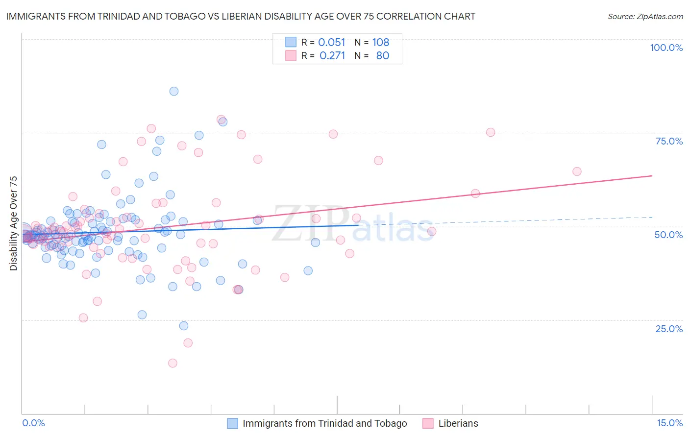 Immigrants from Trinidad and Tobago vs Liberian Disability Age Over 75