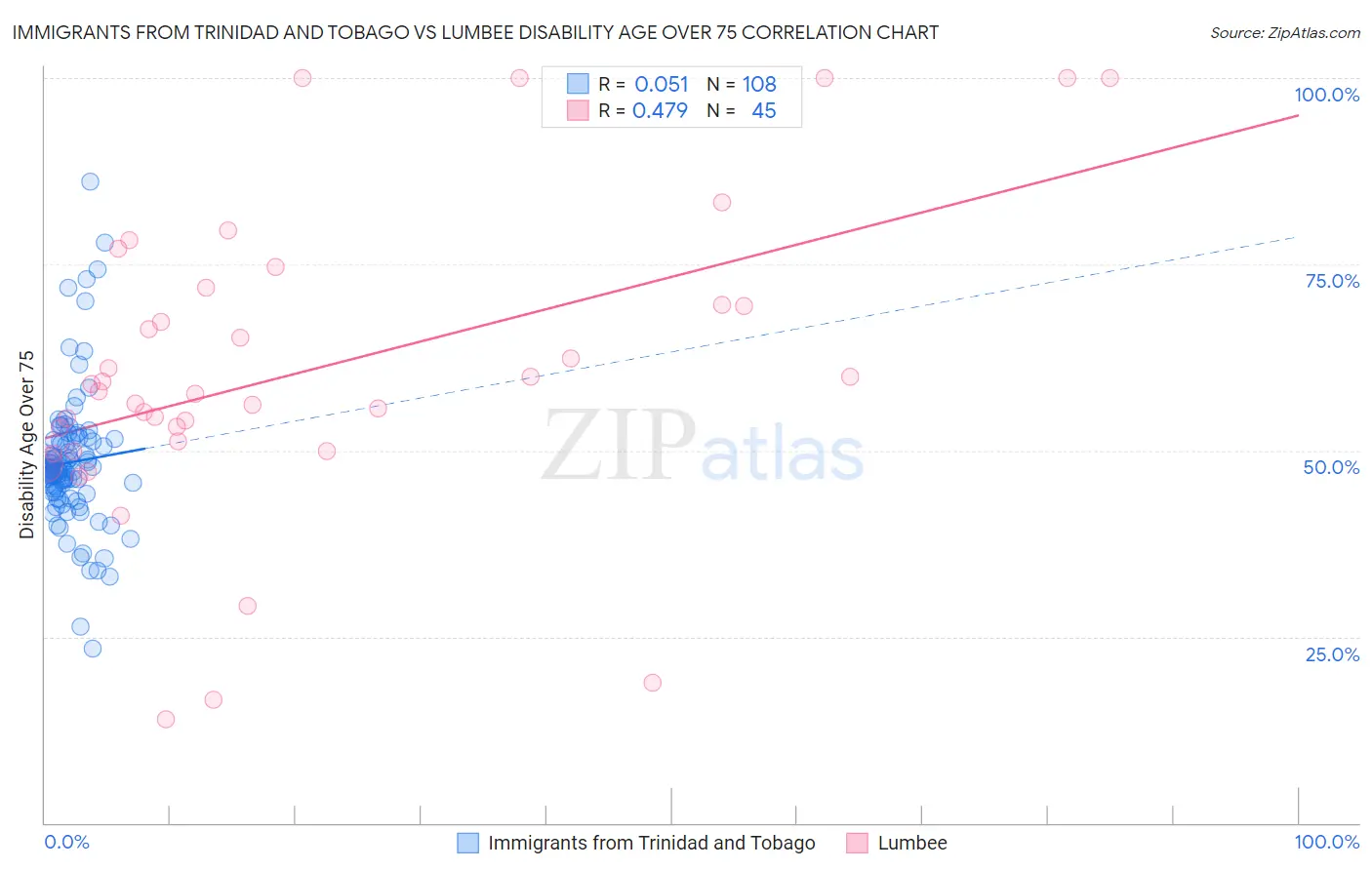 Immigrants from Trinidad and Tobago vs Lumbee Disability Age Over 75