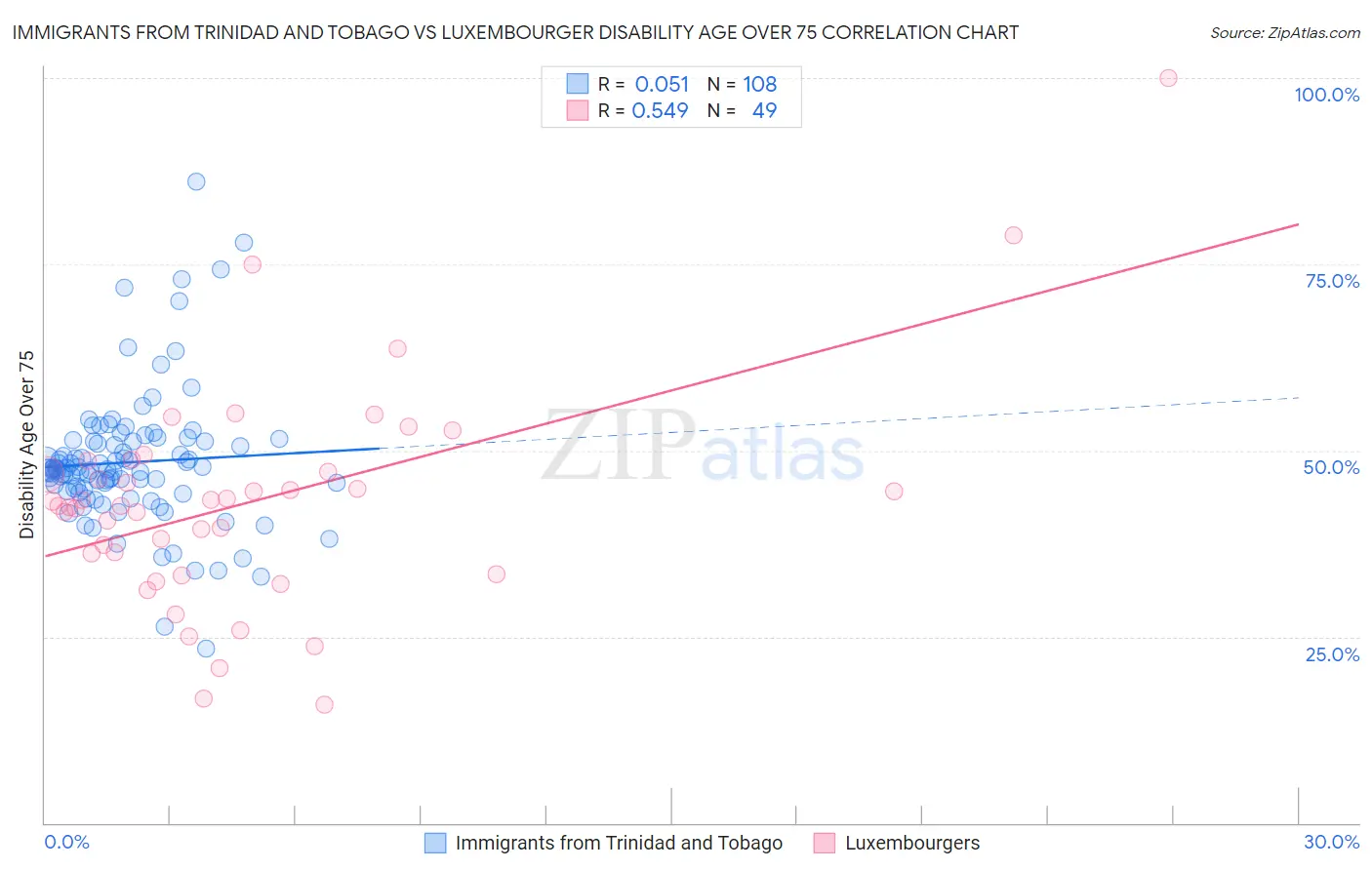 Immigrants from Trinidad and Tobago vs Luxembourger Disability Age Over 75