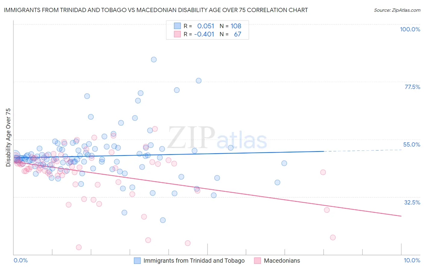 Immigrants from Trinidad and Tobago vs Macedonian Disability Age Over 75