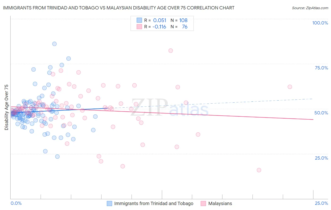 Immigrants from Trinidad and Tobago vs Malaysian Disability Age Over 75