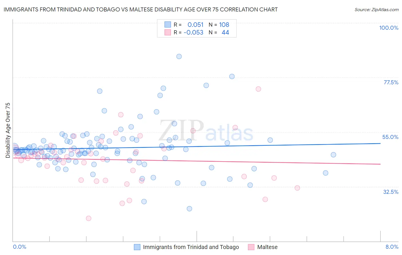 Immigrants from Trinidad and Tobago vs Maltese Disability Age Over 75