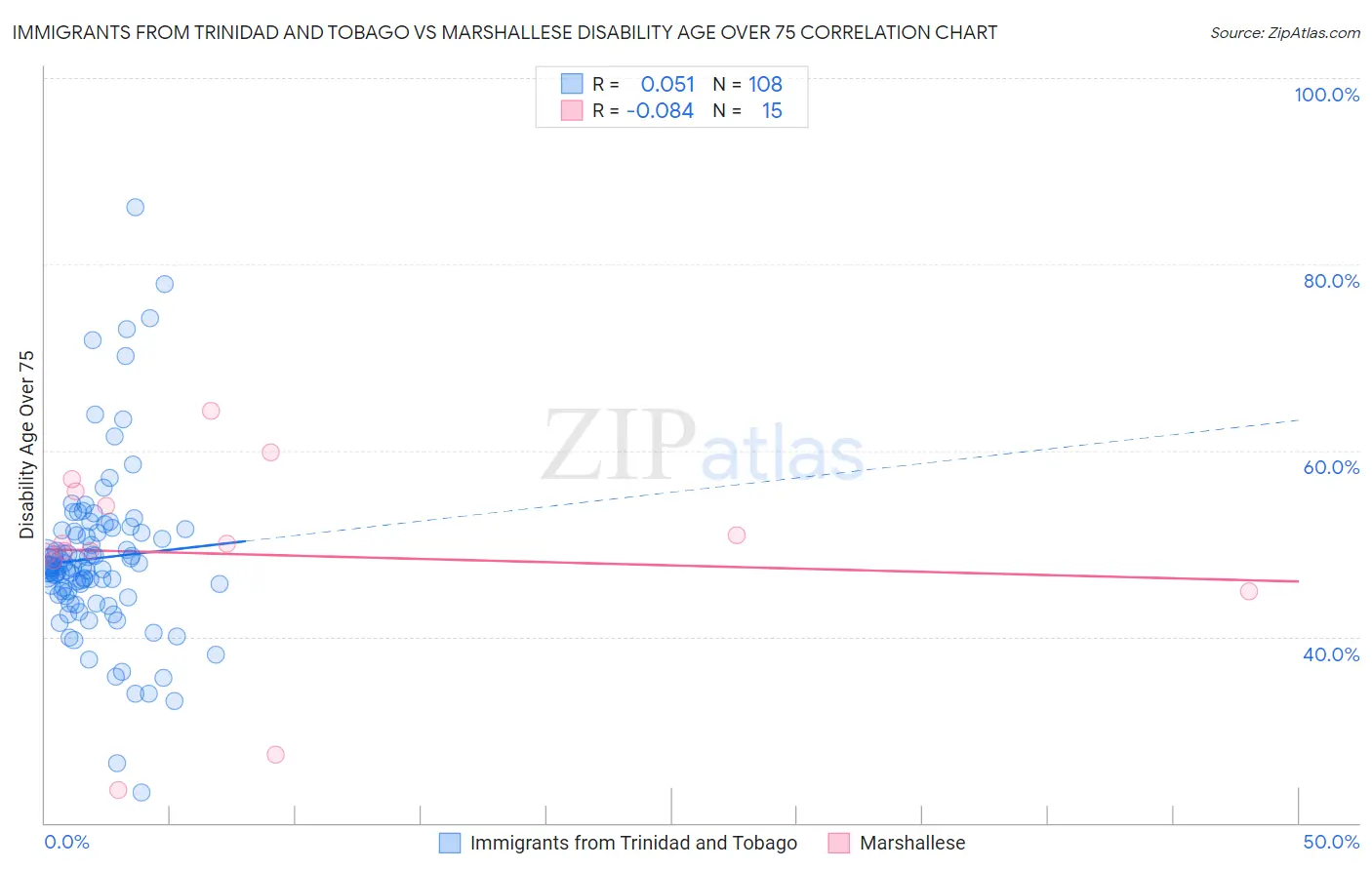 Immigrants from Trinidad and Tobago vs Marshallese Disability Age Over 75