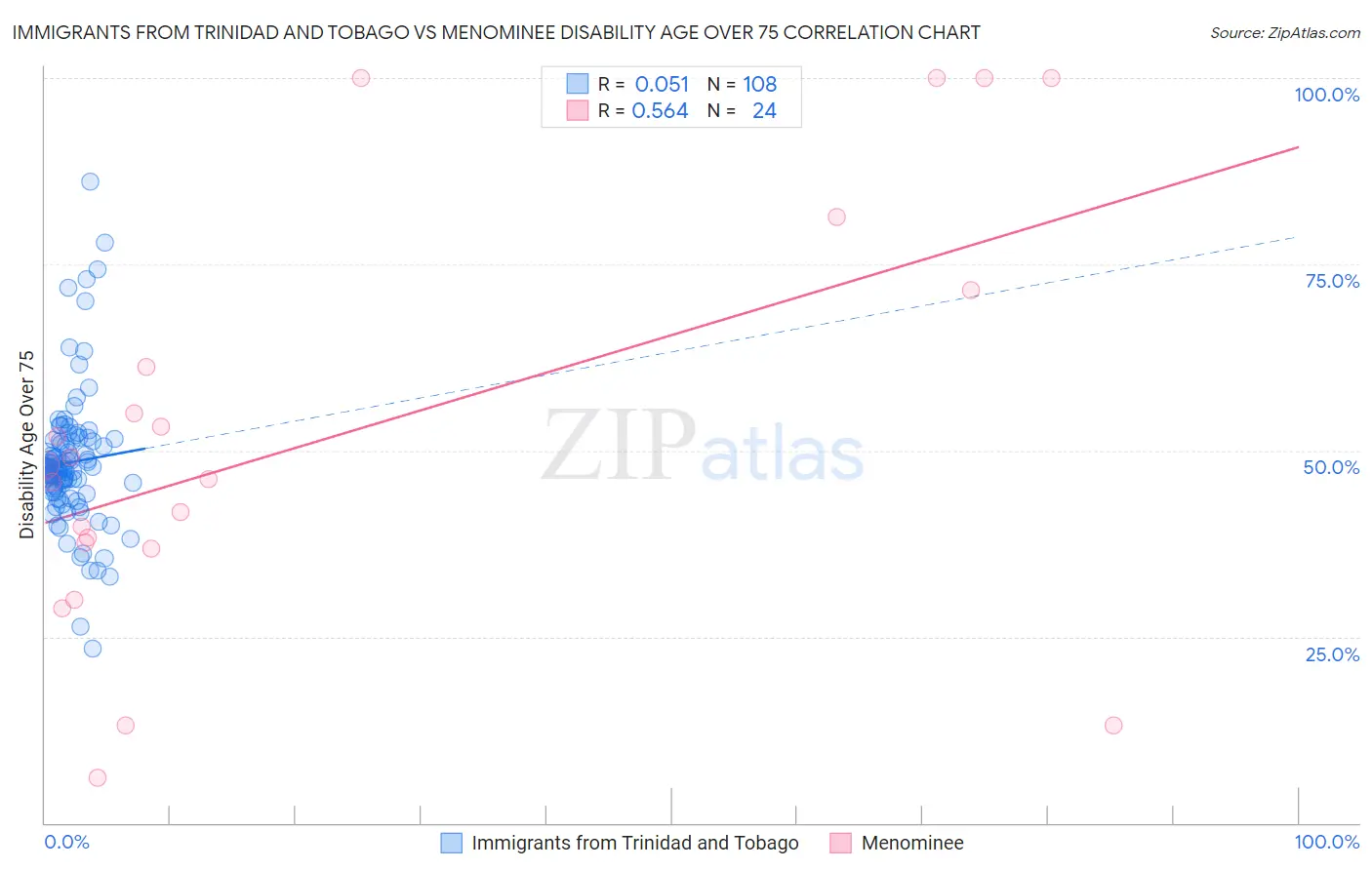 Immigrants from Trinidad and Tobago vs Menominee Disability Age Over 75