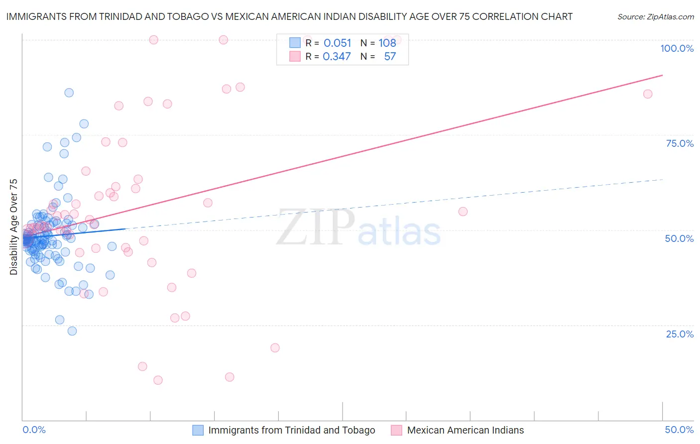 Immigrants from Trinidad and Tobago vs Mexican American Indian Disability Age Over 75