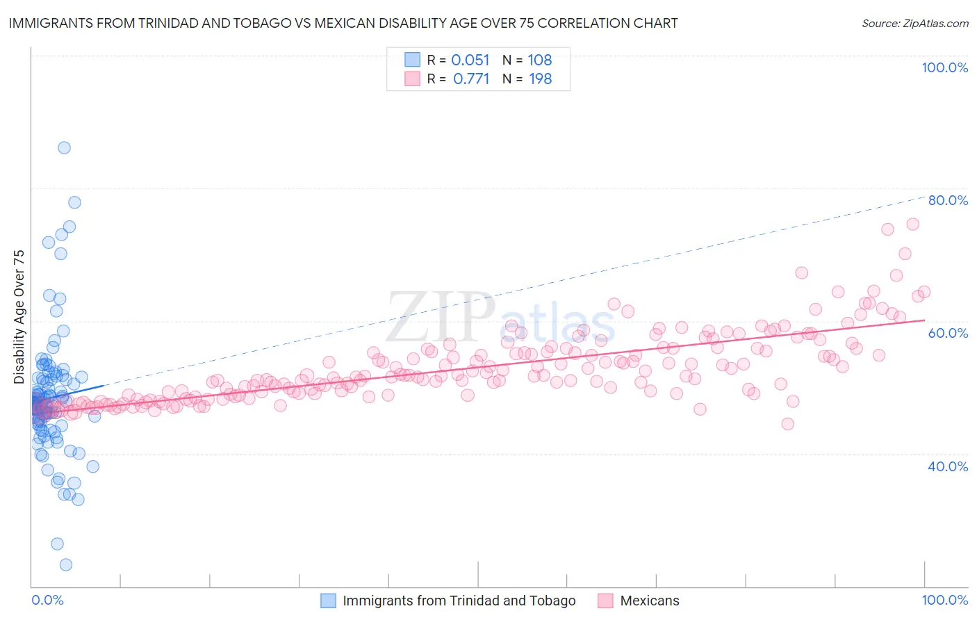 Immigrants from Trinidad and Tobago vs Mexican Disability Age Over 75