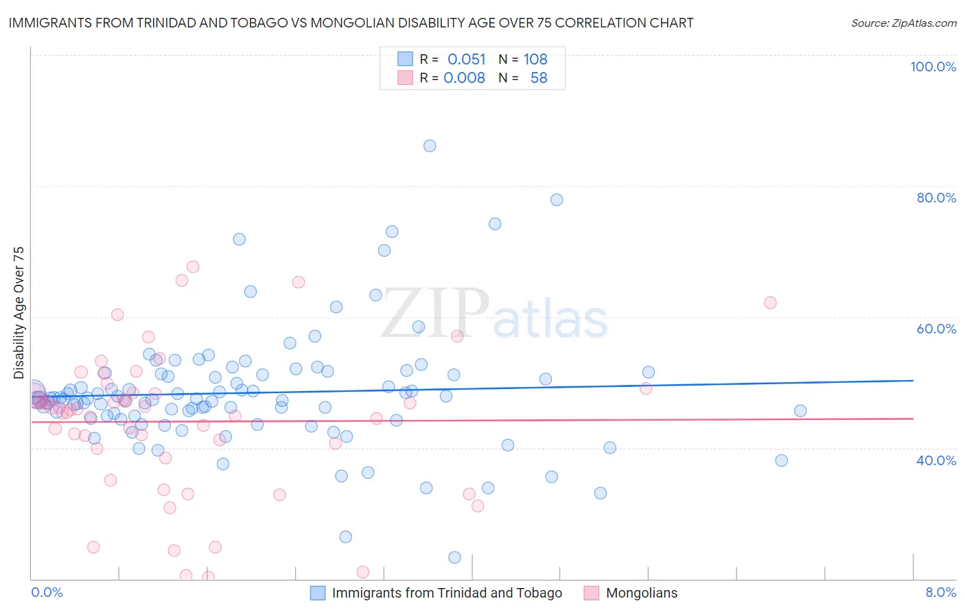 Immigrants from Trinidad and Tobago vs Mongolian Disability Age Over 75