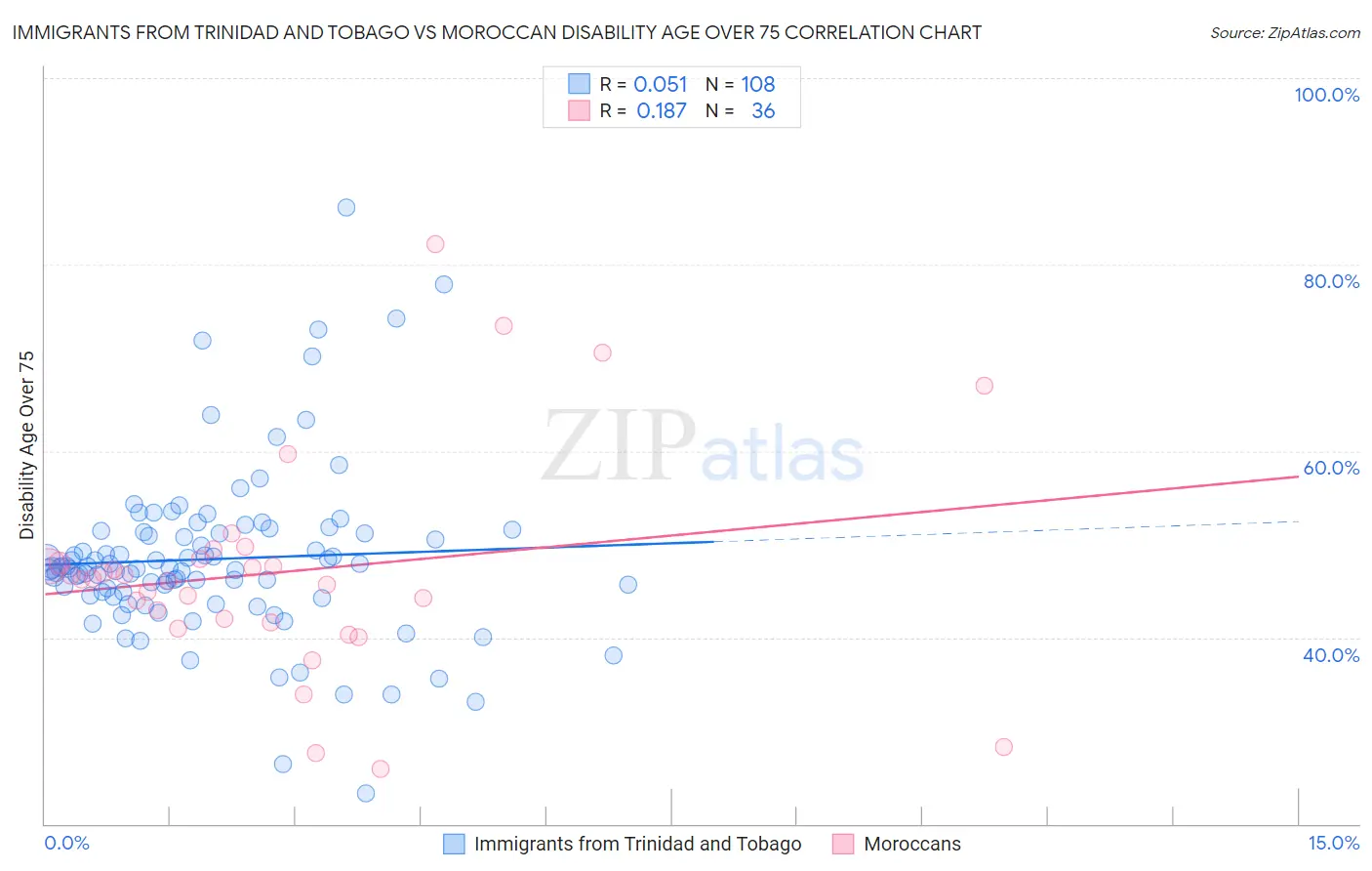 Immigrants from Trinidad and Tobago vs Moroccan Disability Age Over 75