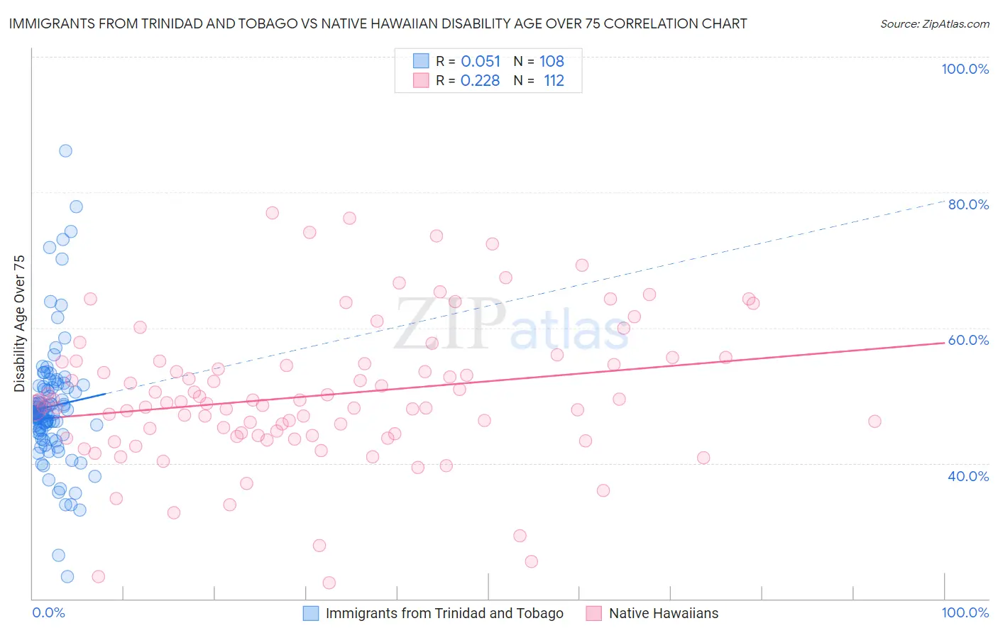 Immigrants from Trinidad and Tobago vs Native Hawaiian Disability Age Over 75