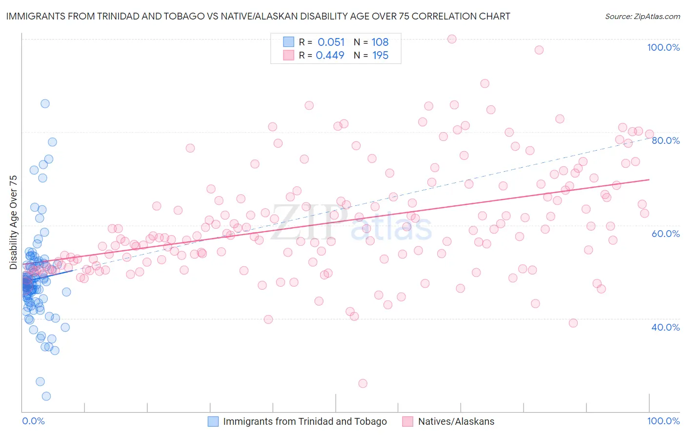 Immigrants from Trinidad and Tobago vs Native/Alaskan Disability Age Over 75