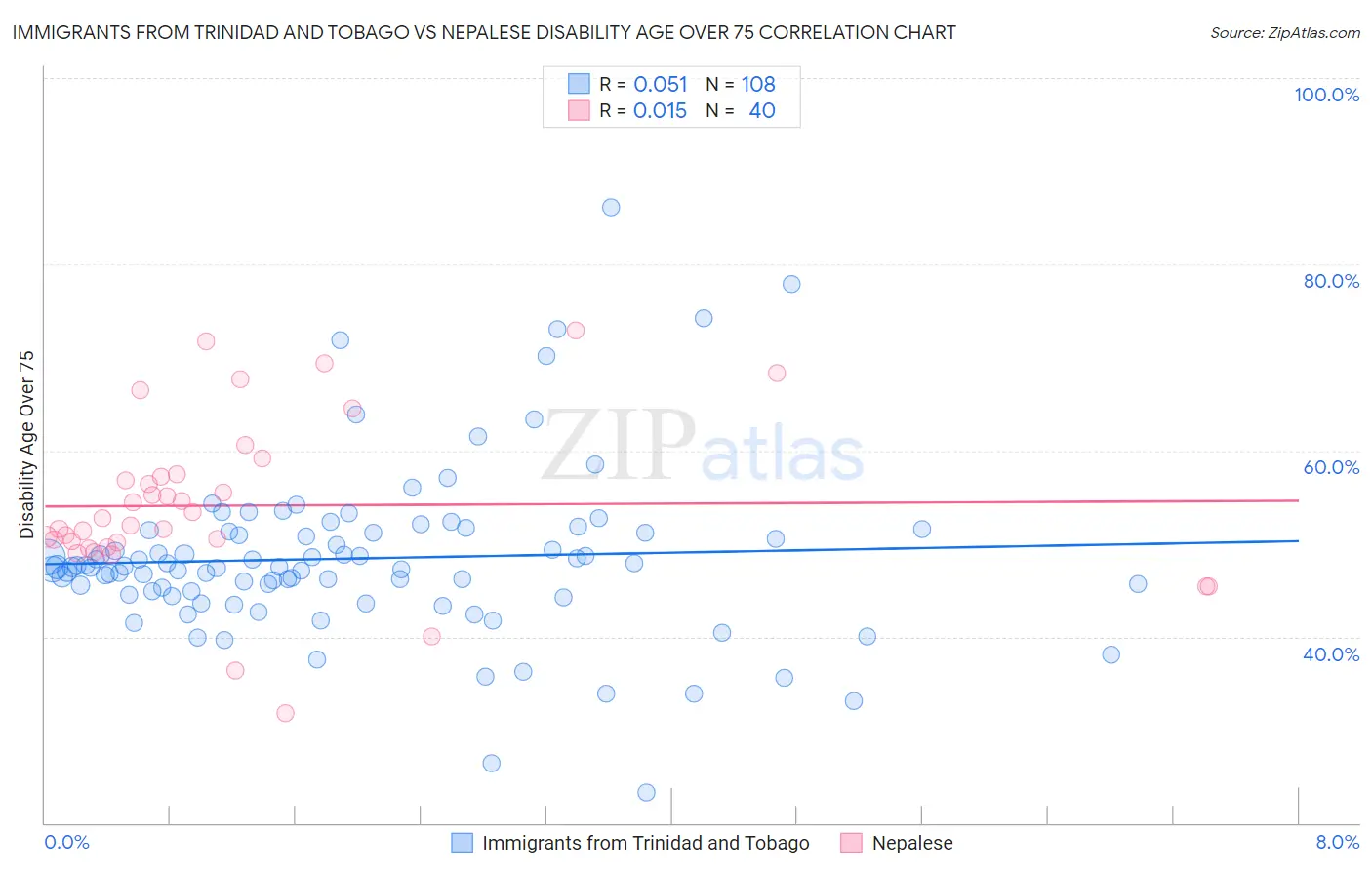 Immigrants from Trinidad and Tobago vs Nepalese Disability Age Over 75
