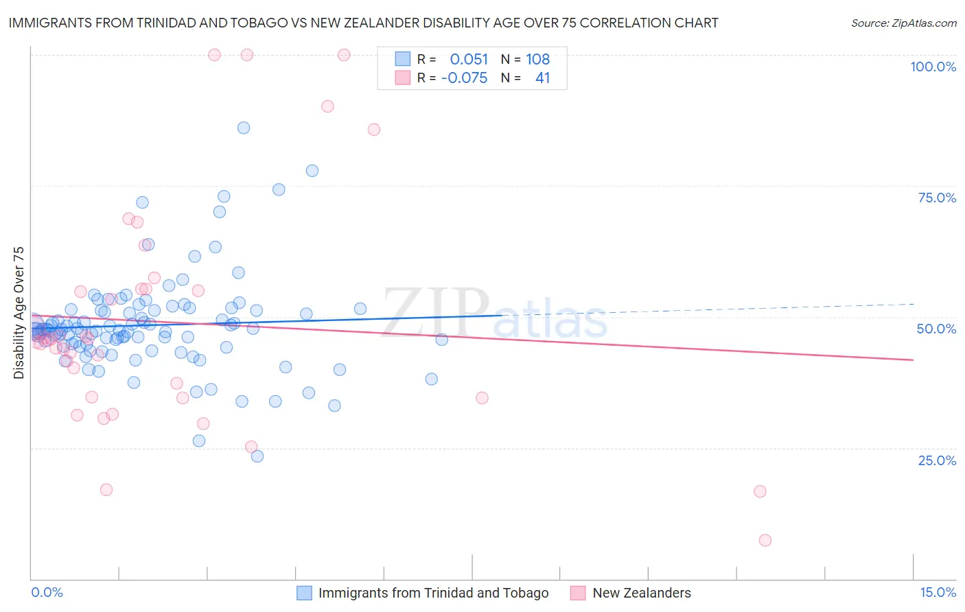 Immigrants from Trinidad and Tobago vs New Zealander Disability Age Over 75
