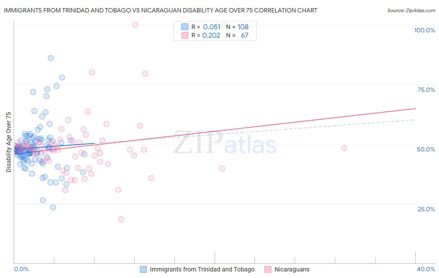 Immigrants from Trinidad and Tobago vs Nicaraguan Disability Age Over 75