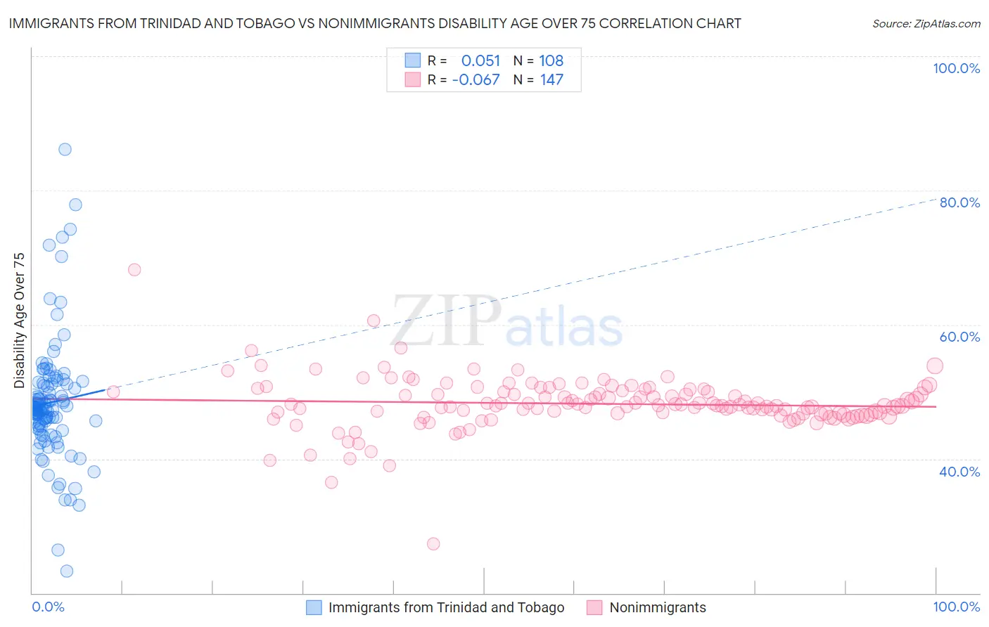 Immigrants from Trinidad and Tobago vs Nonimmigrants Disability Age Over 75