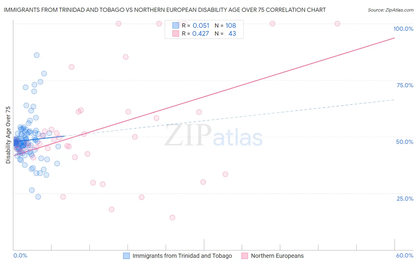 Immigrants from Trinidad and Tobago vs Northern European Disability Age Over 75