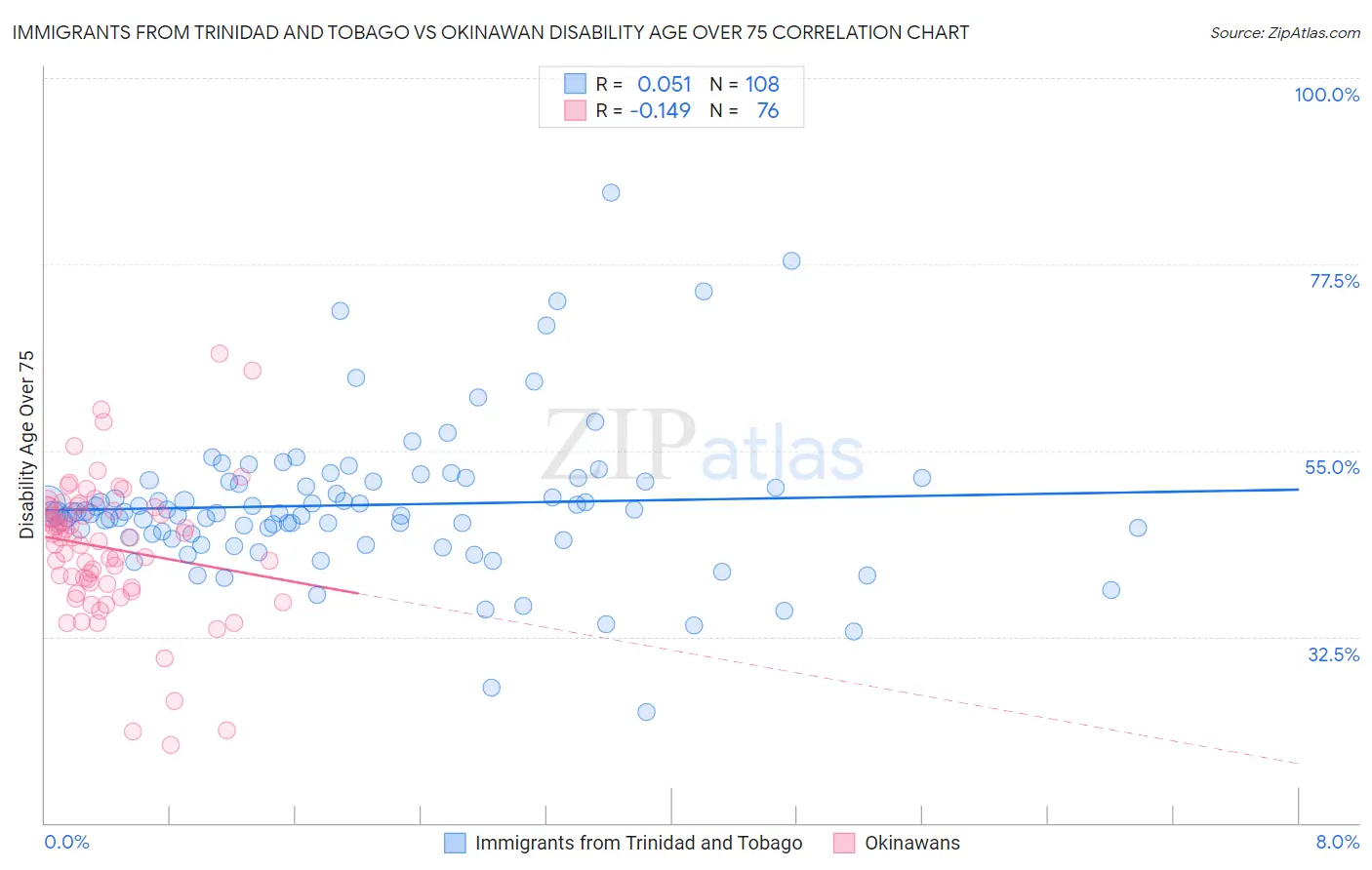 Immigrants from Trinidad and Tobago vs Okinawan Disability Age Over 75